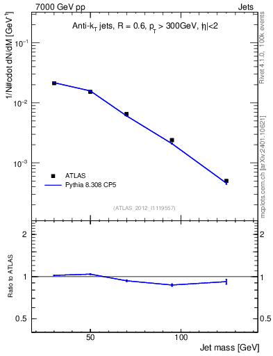 Plot of j.m in 7000 GeV pp collisions