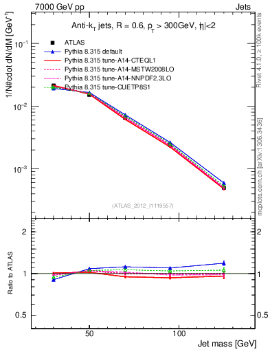 Plot of j.m in 7000 GeV pp collisions