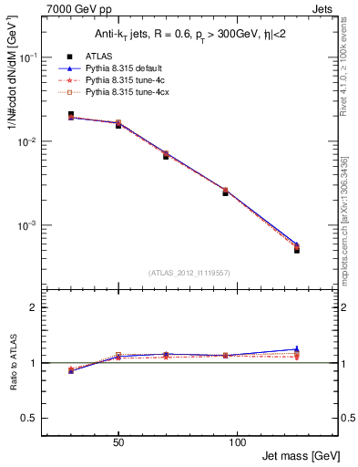 Plot of j.m in 7000 GeV pp collisions