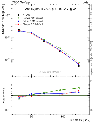 Plot of j.m in 7000 GeV pp collisions