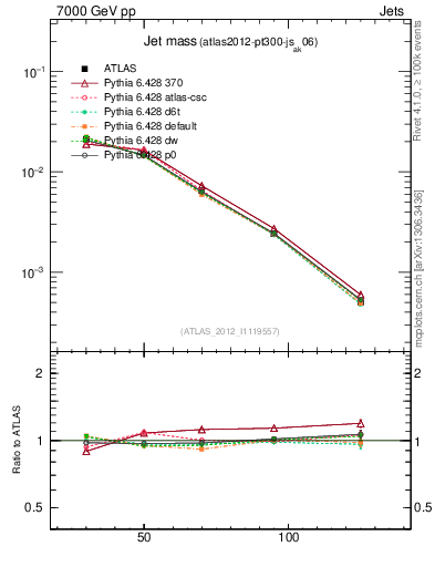 Plot of j.m in 7000 GeV pp collisions