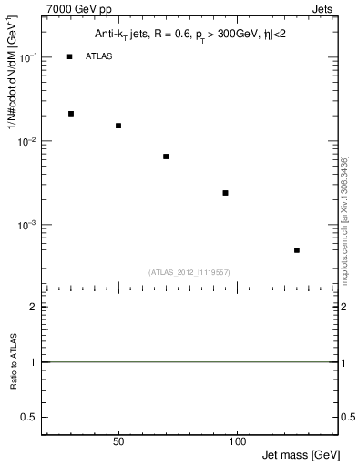 Plot of j.m in 7000 GeV pp collisions