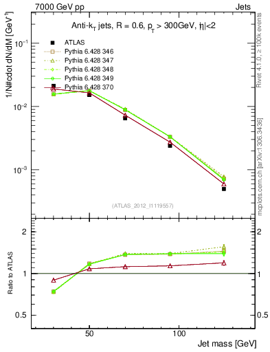 Plot of j.m in 7000 GeV pp collisions