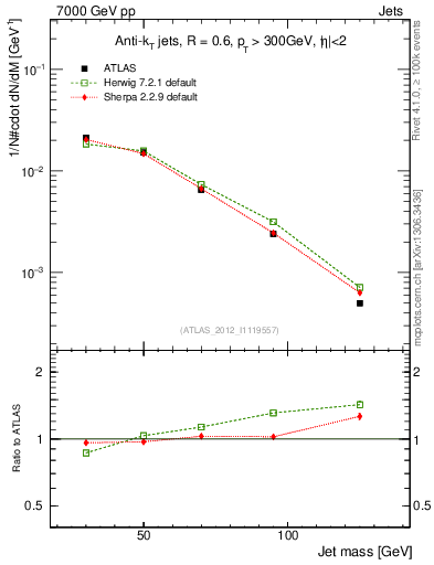 Plot of j.m in 7000 GeV pp collisions