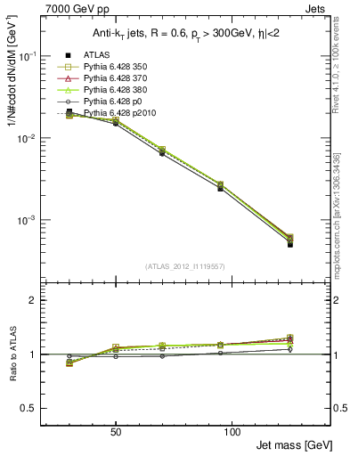 Plot of j.m in 7000 GeV pp collisions