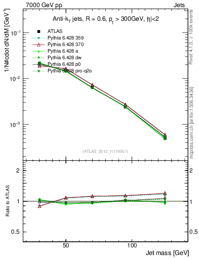 Plot of j.m in 7000 GeV pp collisions