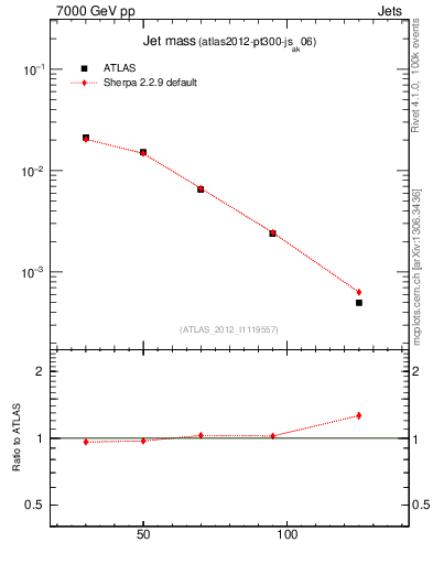 Plot of j.m in 7000 GeV pp collisions