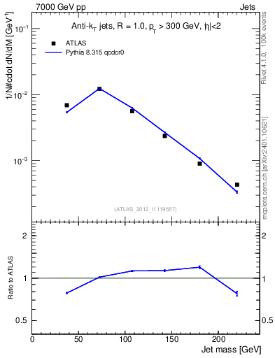 Plot of j.m in 7000 GeV pp collisions