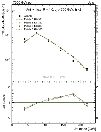 Plot of j.m in 7000 GeV pp collisions