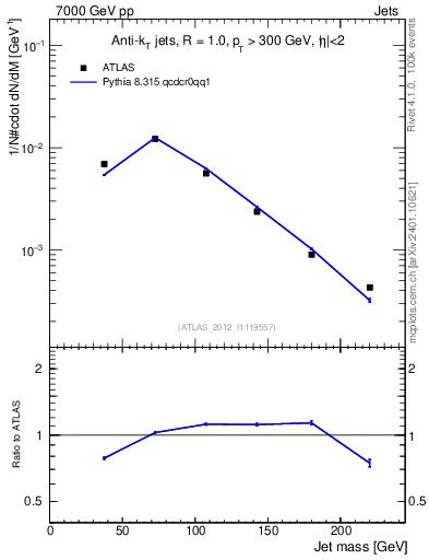 Plot of j.m in 7000 GeV pp collisions