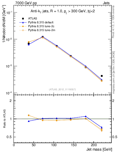 Plot of j.m in 7000 GeV pp collisions