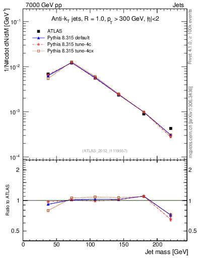Plot of j.m in 7000 GeV pp collisions