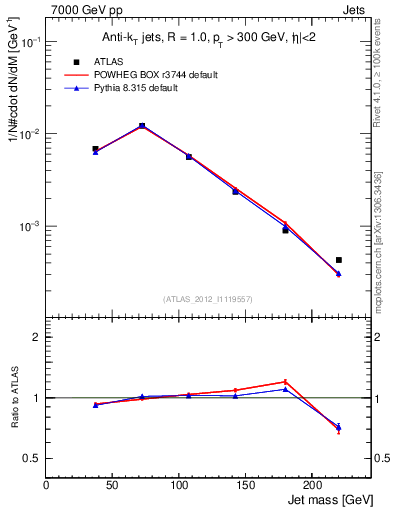 Plot of j.m in 7000 GeV pp collisions