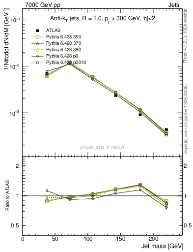Plot of j.m in 7000 GeV pp collisions