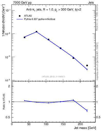 Plot of j.m in 7000 GeV pp collisions