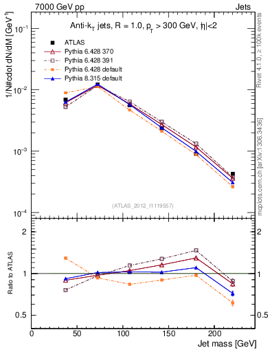 Plot of j.m in 7000 GeV pp collisions
