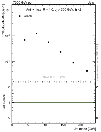 Plot of j.m in 7000 GeV pp collisions