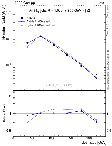Plot of j.m in 7000 GeV pp collisions