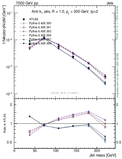 Plot of j.m in 7000 GeV pp collisions