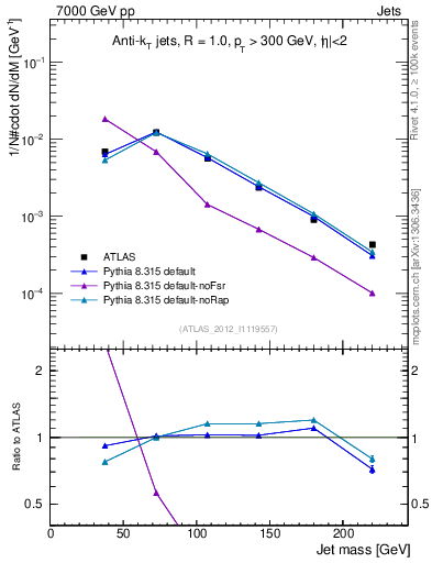 Plot of j.m in 7000 GeV pp collisions