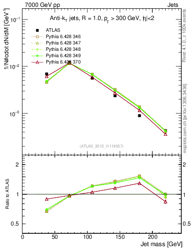 Plot of j.m in 7000 GeV pp collisions