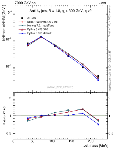 Plot of j.m in 7000 GeV pp collisions