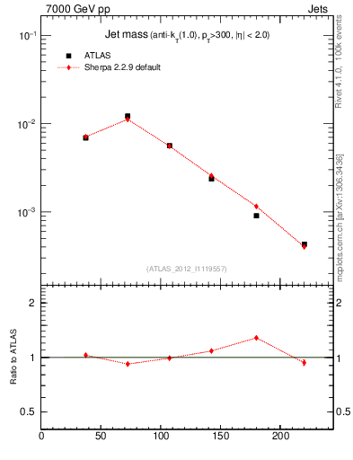 Plot of j.m in 7000 GeV pp collisions