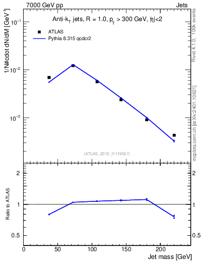 Plot of j.m in 7000 GeV pp collisions