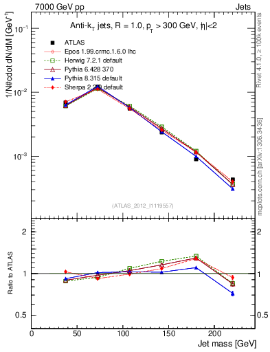 Plot of j.m in 7000 GeV pp collisions