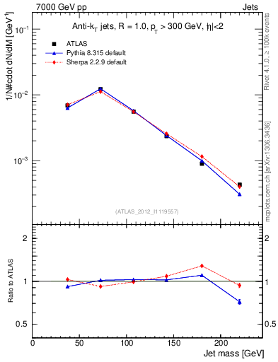 Plot of j.m in 7000 GeV pp collisions