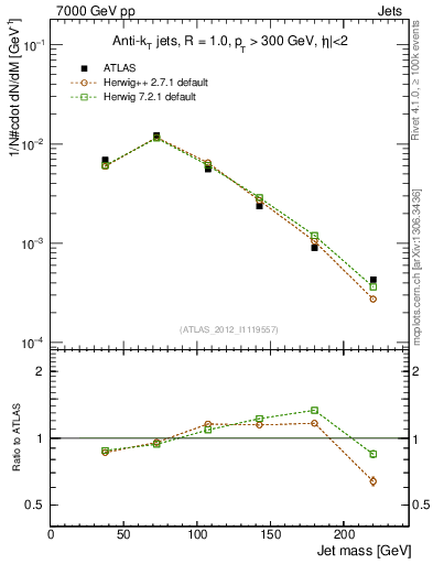 Plot of j.m in 7000 GeV pp collisions