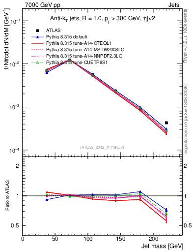 Plot of j.m in 7000 GeV pp collisions