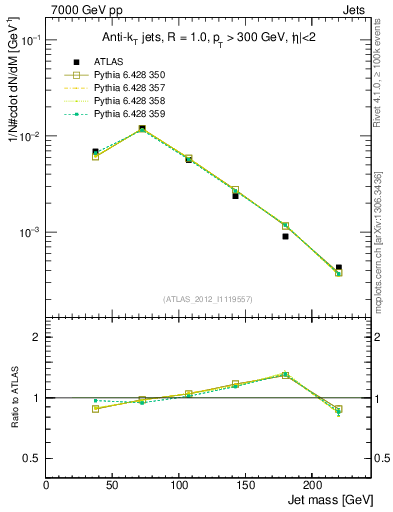 Plot of j.m in 7000 GeV pp collisions