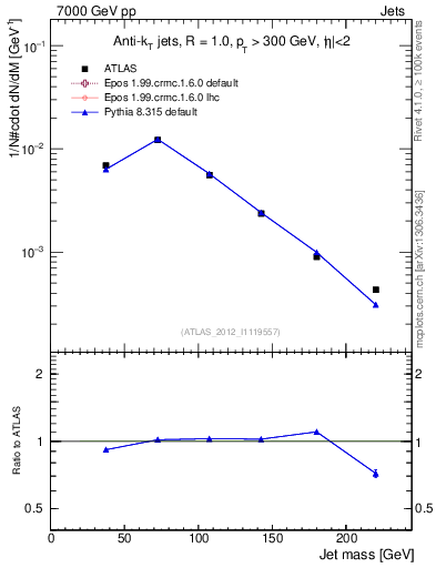 Plot of j.m in 7000 GeV pp collisions