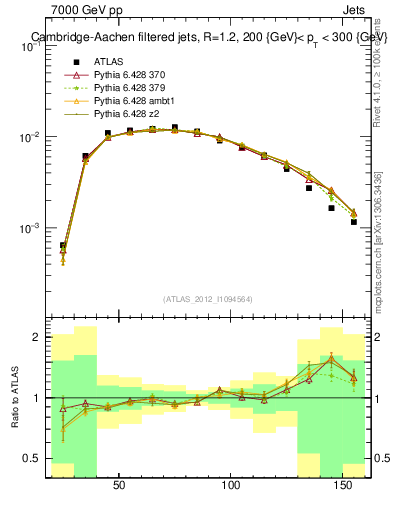 Plot of j.m.filt in 7000 GeV pp collisions