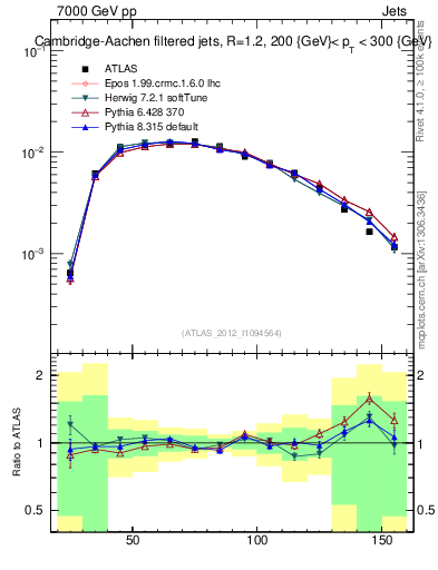 Plot of j.m.filt in 7000 GeV pp collisions