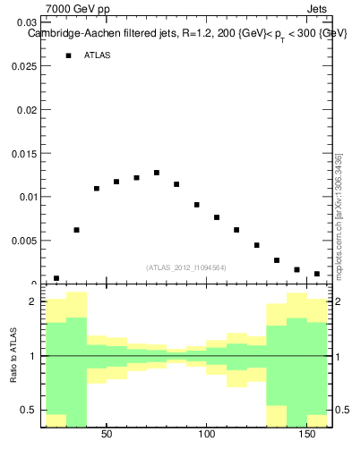 Plot of j.m.filt in 7000 GeV pp collisions