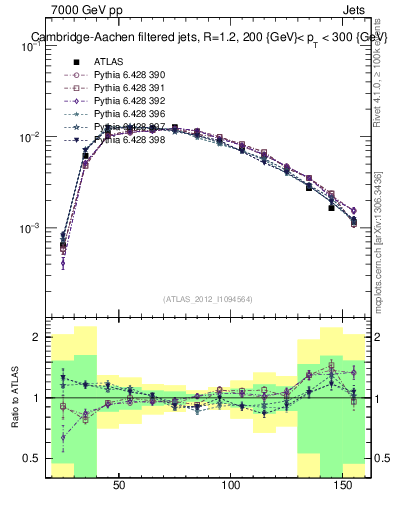 Plot of j.m.filt in 7000 GeV pp collisions