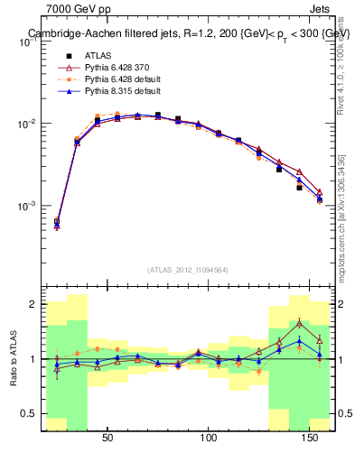 Plot of j.m.filt in 7000 GeV pp collisions