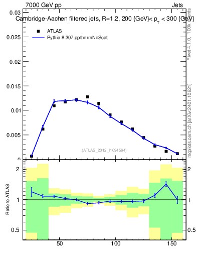 Plot of j.m.filt in 7000 GeV pp collisions