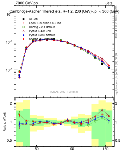 Plot of j.m.filt in 7000 GeV pp collisions
