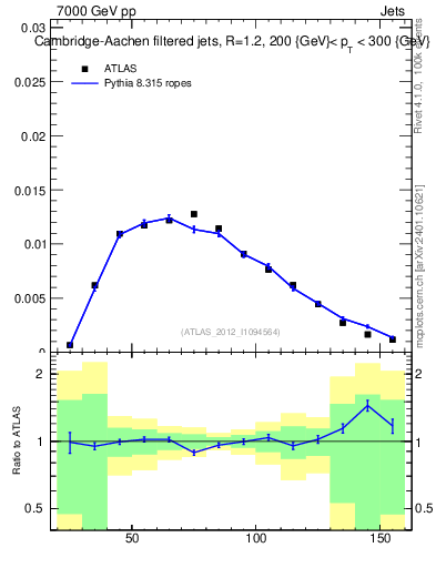 Plot of j.m.filt in 7000 GeV pp collisions