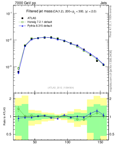 Plot of j.m.filt in 7000 GeV pp collisions