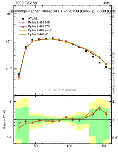 Plot of j.m.filt in 7000 GeV pp collisions