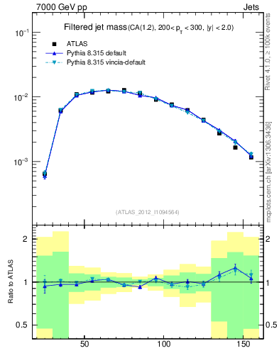 Plot of j.m.filt in 7000 GeV pp collisions