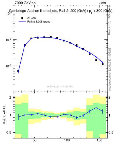 Plot of j.m.filt in 7000 GeV pp collisions