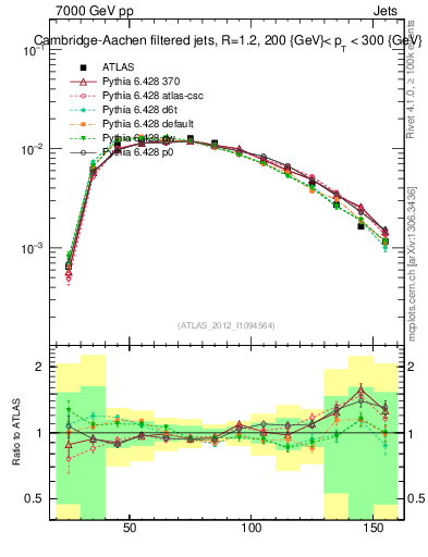 Plot of j.m.filt in 7000 GeV pp collisions