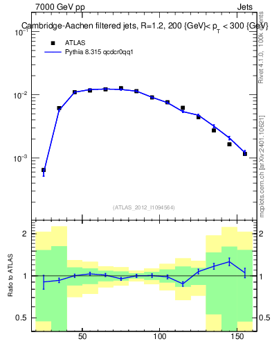 Plot of j.m.filt in 7000 GeV pp collisions