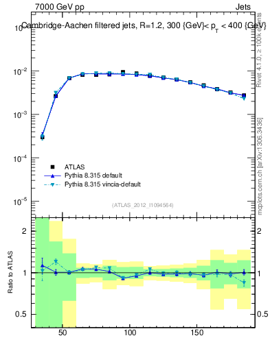 Plot of j.m.filt in 7000 GeV pp collisions