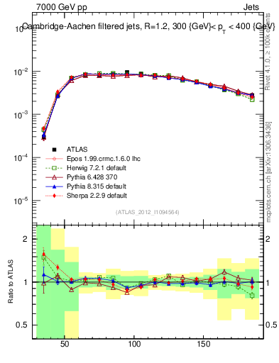 Plot of j.m.filt in 7000 GeV pp collisions